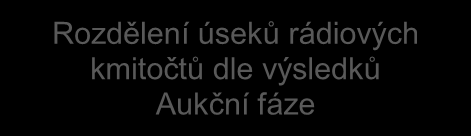 Složení Záruky na účet Úřadu před skončením lhůty pro podávání Žádostí Potvrzení o zápisu do Aukce