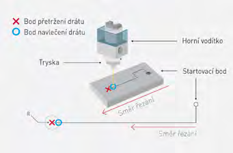 Nová řada obsahuje světově nejspolehlivější mechanickou konstrukci křížového stolu a kuličkové šrouby.