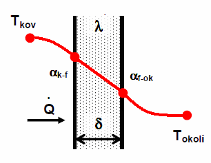 obr. 3.4 [5]. Obr. 3.4 Přestup tepla sáláním mezi elementy formy [5] Na obr. 3.5 je v řezu schematicky znázorněn přestup tepla z odlitku přes stěnu formy do okolí.