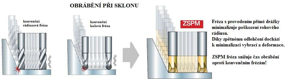!! 3 x vyšší produktivita díky vyššímu překrytí oproti kulové fréze NOVÁ STRATEGIE PRODUKTIVNÍHO OBRÁBĚNÍ!