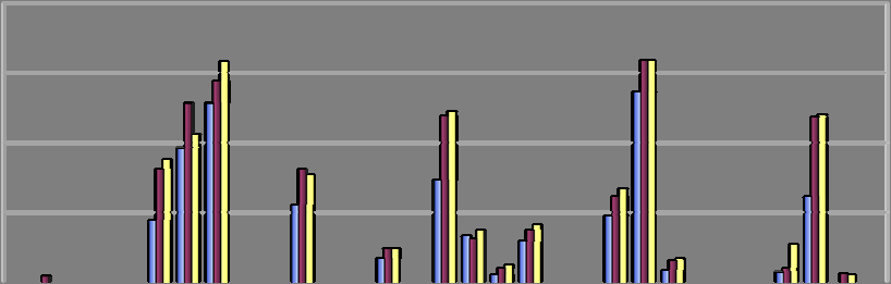 20 Výdaje na VaV veřejných VŠ financované ze státního rozpočtu ČR podle vědních oborů v mil. Kč za období 2007-2009 250 200 v mil. Kč 150 100 50 0 Zdroj dat: Český statistický úřad.