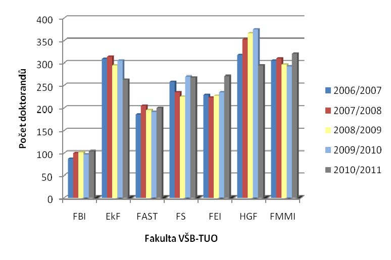 46 Vývoj počtu studentů doktors kého studia na VŠB-TUO Fakulta VŠB-TUO 2006/2007 2007/2008 2008/2009 2009/2010 2010/2011 FBI 87 100 102 97 104 EkF 309 314 295 305 263 FAST 186 205 195 191 200 FS 258