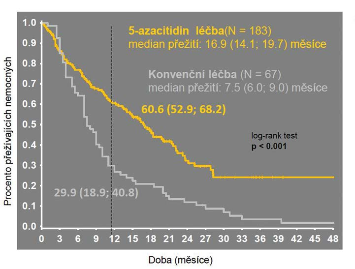 Obr. 4. Srovnání výsledků léčby azacytidinem s konvenční léčbou data z registru nemocných s MDS v ČR (se svolením MUDr. A.