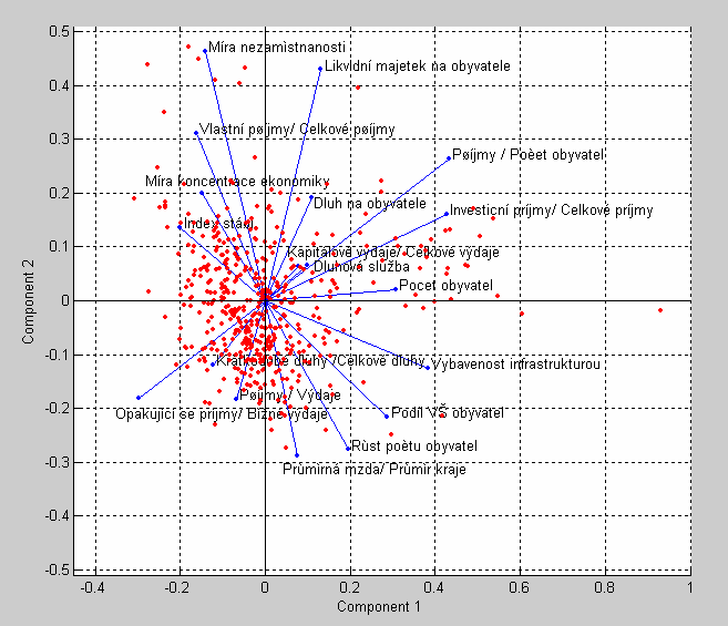 Tabulka 3 - Znaky a jejich hodnota komponentního skóre zastoupené v první komponentě Vysvětlující znak Hodnota komponentního skóre 1) Příjmy / Počet obyvatel 0.