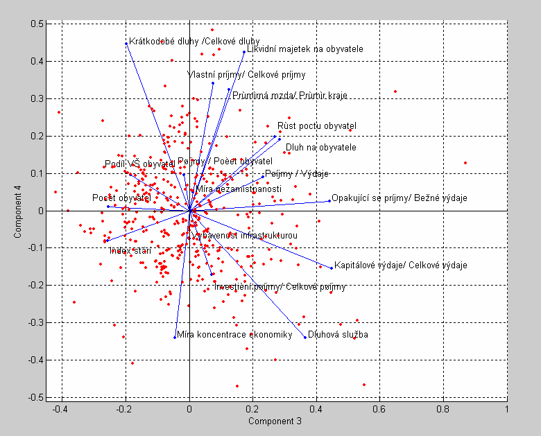 II. KOMPONENTA největší koeficient korelace s komponentou (tj. vysoké hodnoty komponentního skóre) vykazuje Míra nezaměstnanosti (0.4632), Likvidní majetek na obyvatele (0.