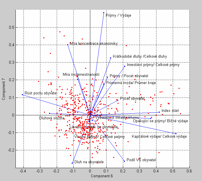 VI. KOMPONENTA nejvíce s ní korelují Kapitálové výdaje / Celkové výdaje (0.52004) Index stáří (0.41986) a Růst počtu obyvatel (-0.40826). Lze ji nazvat Demografickou komponentou.