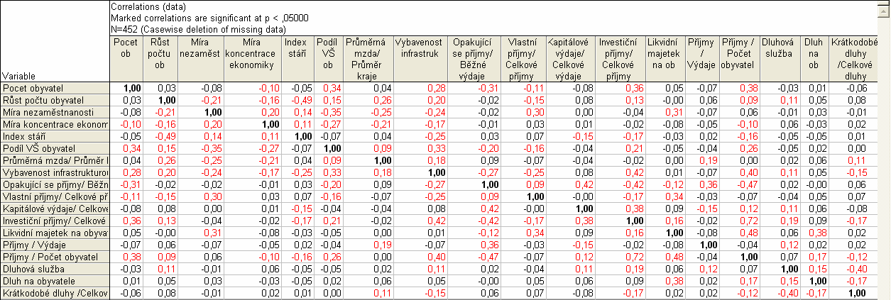 PŘÍLOHA B Matice korelačních vztahů mezi všemi znaky Tabulka 5 - Matice korelačních vztahů Pozn.