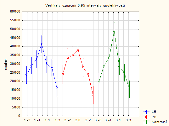 ms Graf 2 Jednotlivé kvadranty (-3, -2, -1, 0, 1, 2, 3) u každé skupiny všechny úkoly Legenda: LH levostranná hemiparéza, PH pravostranná hemiparéza Hierarchickou ANOVOU byly hodnoceny údaje všech