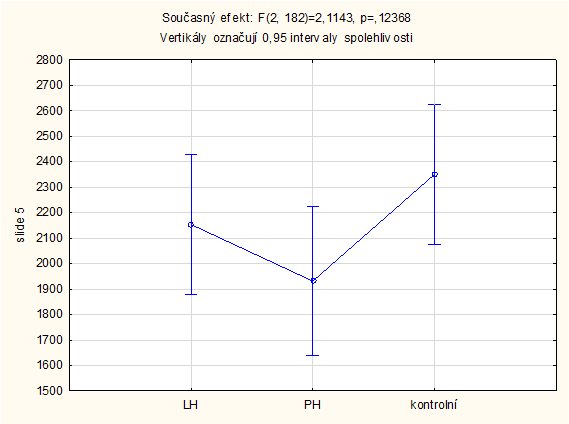 Hierarchickou ANOVOU byly hodnoceny údaje všech probandů rozdělených do 3 skupin LH, PH, kontrolní z každého kvadrantu pro úkol Slide 1. Srovnání těchto výsledků je vidět při pohledu na Graf 3.