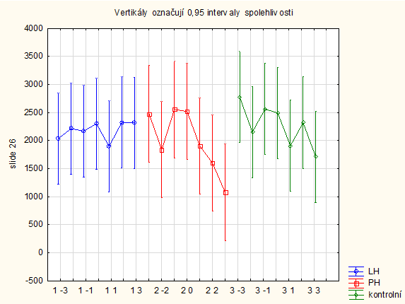 hemiparéza ms Graf 12 Jednotlivé kvadranty (-3, -2, -1, 0, 1, 2, 3) u každé