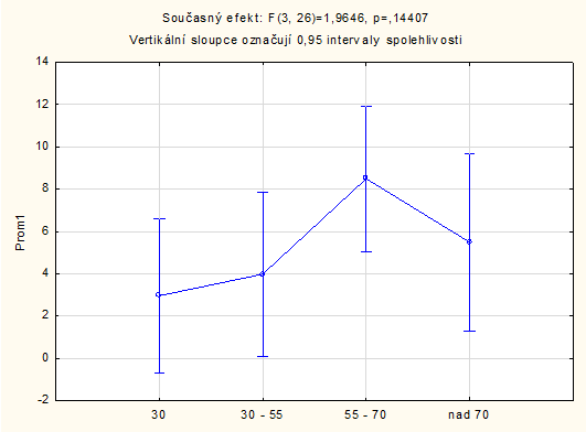 Hierarchickou ANOVOU byly hodnoceny údaje všech probandů rozdělených do 3 skupin LH, PH, kontrolní z každého kvadrantu pro úkol Slide 1. Srovnání těchto výsledků je vidět při pohledu na Graf 11.