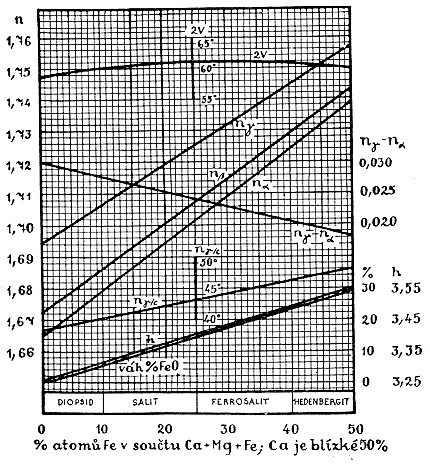 Monoklinické pyroxeny optické charakteristiky indexy lomu s obsahem Fe stoupají, dvojlom mírně klesá: n α = 1,664-1,730; n β = 1,672-1,735; n γ = 1,694-1,755; D = 0,030-0,018 Ro je (010), β = y, Chm+