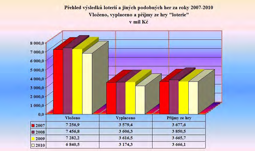 Stránka č. 5 z 10 Graf č.