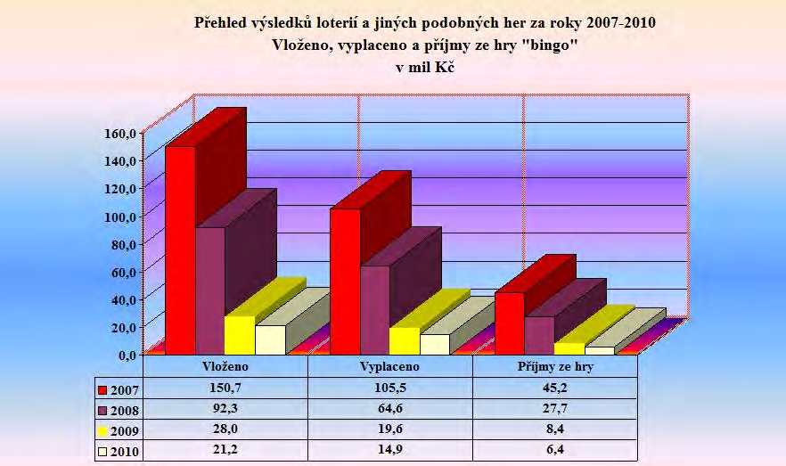 Stránka č. 6 z 10 Graf č.