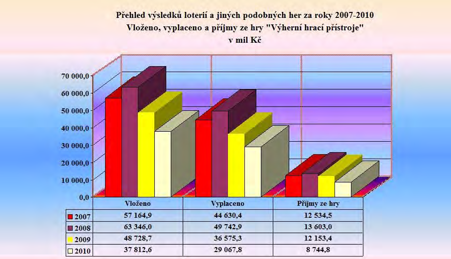 Stránka č. 7 z 10 Graf č.