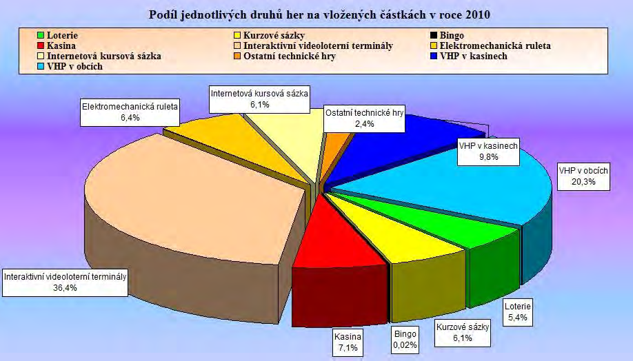 vložených částkách v roce 2010 Graf č.