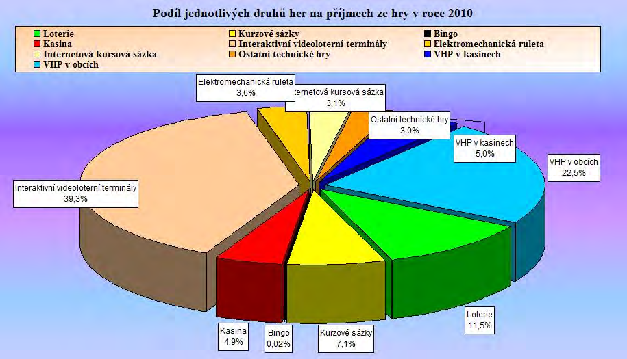 Stránka č. 9 z 10 Graf č.