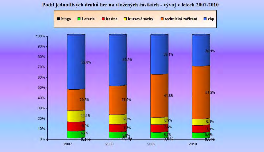 částkách - vývoj v letech - 2010 Graf č.