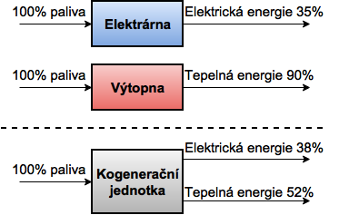 doba trvání potřeby tepla, tím výhodnější je provoz KJ. K zajištění odběru tepelné energie i v letních měsících je možné využívat absorpčních oběhů tj. trigenerace.