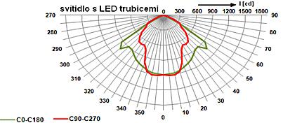 Obr. 3.2 Příklad křivek svítivosti pro svítidlo s LED trubicemi v rovinách 0-180 a 90-270 [19] 3.1.2 Životnost LED svítidla Životnost LED svítidla je zásadní otázkou.