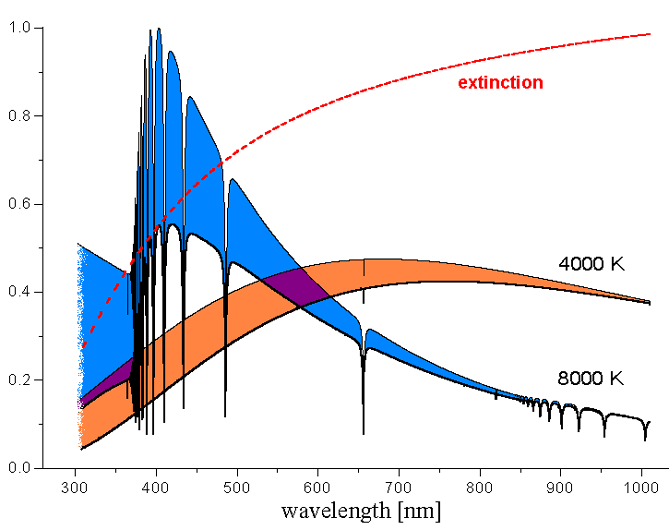 Vliv extinkce na diferenciální fotometrii Tato barevná závislost extinkce má dopad i na diferenciální, relativní fotometrii.