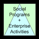 Zdroj: Kim Alterová, 2006 60-1. model Plně integrované sociální podniky sdílejí s NNO poslání, nabízené služby i sociální programy.