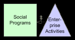 Zdroj: Kim Alterová, 2006 63-3.model Pojetí sociálního podnikání u organizace ASHOKA 64 Zakladatelem organizace je Bill Drayton.