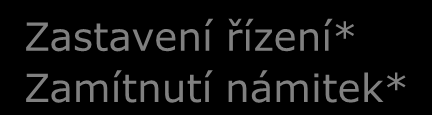 Zveřejnění přihlášky Námitky Zamítnutí přihlášky* Zápis do rejstříku Zastavení