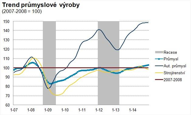 Česká ekonomika nabírá na síle Petr Dufek Na začátku února se jako již tradičně začíná kompletovat analytický obrázek české ekonomiky za předchozí rok. A jak se zdá, byl to rok poměrně dobrý.