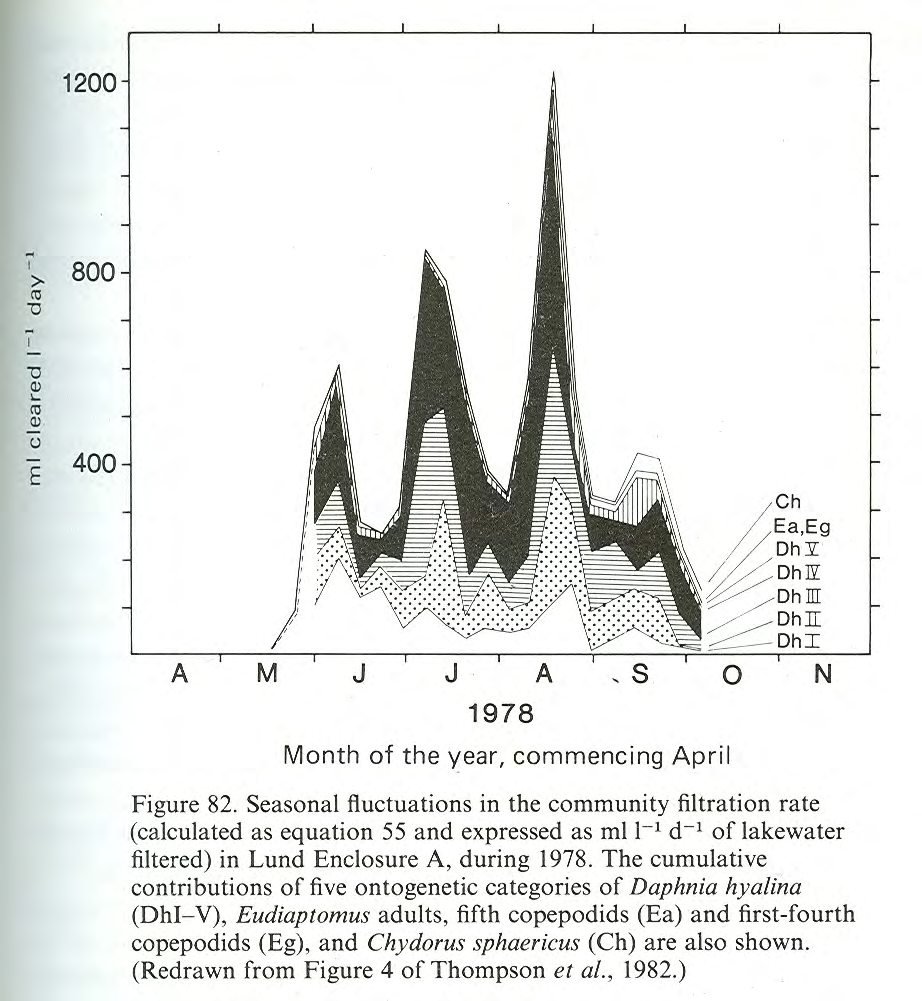 Filtrační rychlost společenstva Community grazing rate (CGR) největší vliv - Daphnia - v létě až 1,2 x profiltrovaný objem X