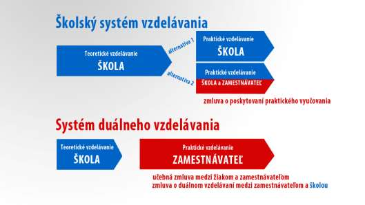 Odborné vzdelávanie a príprava žiaka v strednej odbornej škole Odborným vzdelávaním a prípravou je výchovno-vzdelávací proces, v ktorom žiak získava vedomosti, zručnosti a schopnosti potrebné na