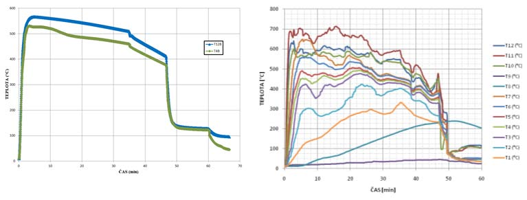 26. 28. června 2012, Mkulov Obr. 2 Průběh teploty v závslost na čase (vlevo numercká smulace vpravo experment).