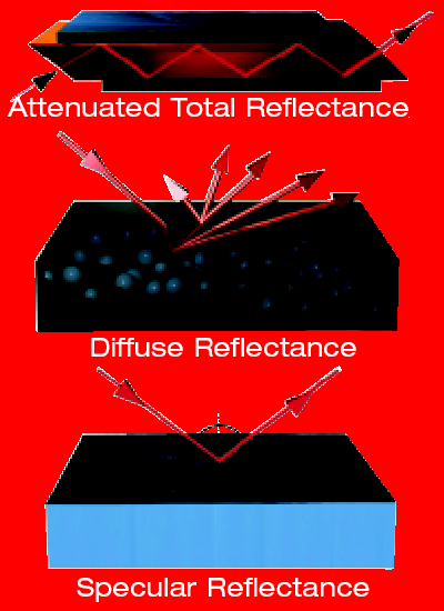 FT-IR reflexní techniky Infračervený paprsek se odráží od fázového rozhraní úplným vnitřním odrazem Vzorek musí být v optickém kontaktu s krystalem Snímaná informace z povrchové vrstvy vzorku Pevné