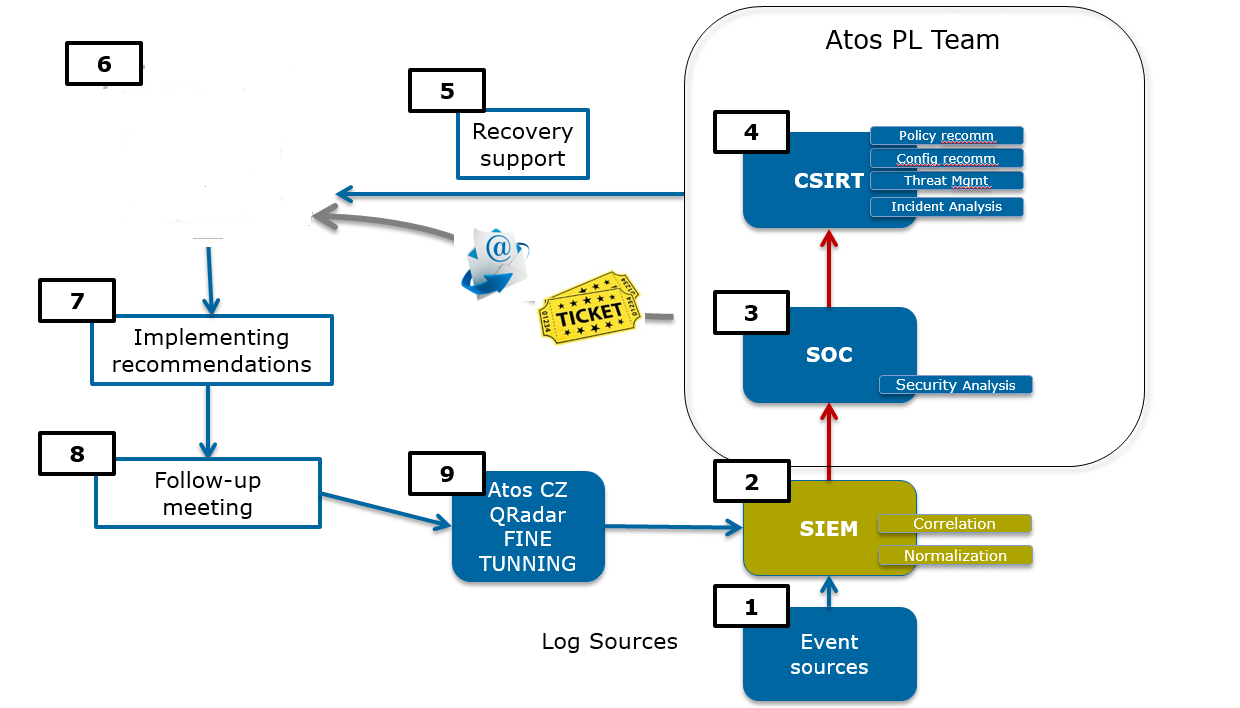 Typické Workflow Workflow cyber incidentu (ticketu) poskytuje základní informaci o aktivitách provázejících každý incident.