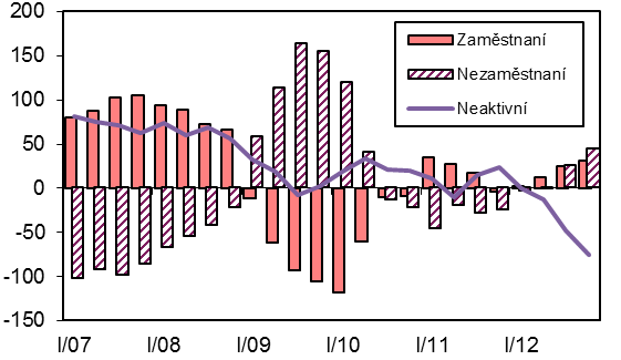 Úbytek počtu žáků a studentů činil v zásadě v souladu s demografií 4,4 %.