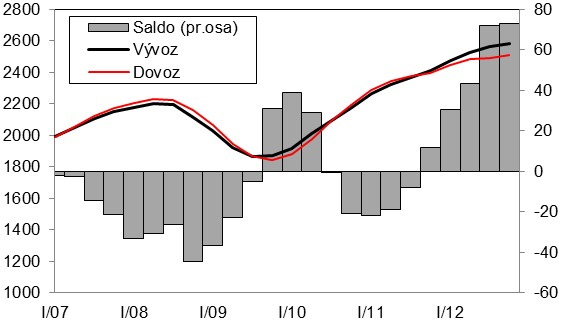 Schodek bilance výnosů, který je vedle obchodní bilance rozhodující pro výsledné saldo běžného účtu, se meziročně zvýšil o 33 mld. Kč 