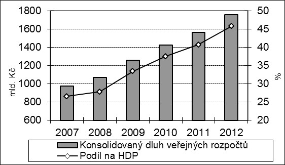 Tabulka č. 14: Vývoj struktury salda veřejných rozpočtů pro fiskální cílení v mld.