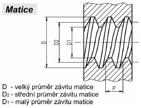 Podle polohy závitového profilu vzhledem k součásti se závity rozlišují na vnější (šrouby) a vnitřní (matice).