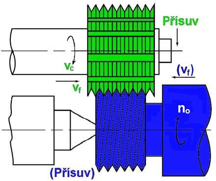 Princip samotné výroby závitů spočívá v odebírání materiálu obrobku za pomoci rotujícího nástroje (frézy), kdy hlavní řezný pohyb vykonává nástroj a ve vodorovném směru vůči ose nástroje koná obrobek