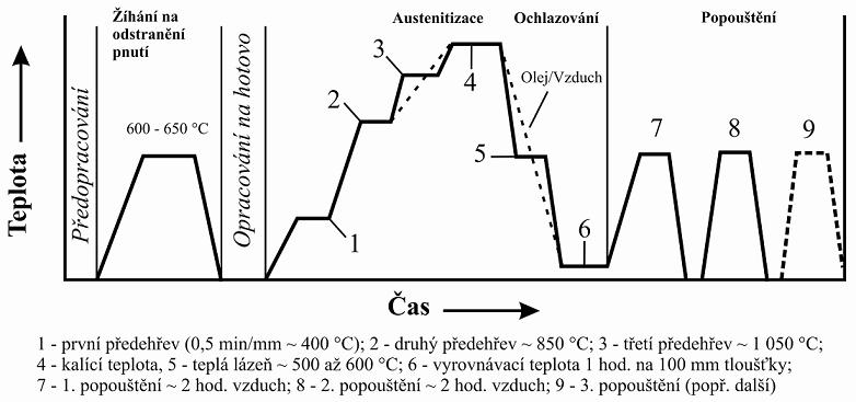 popouštění při teplotě 520 570 C [38, 39]. Obr. 52 Tepelné zpracování HSS [38]. 4.