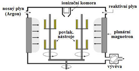 FSI VUT DIPLOMOVÁ PRÁCE List 40 Naprašování Princip naprašování spočívá ve fyzikálním oddělení částic z povrchu zdrojového materiálu (terč) a jejich přenesení na povrch povlakovaného nástroje.