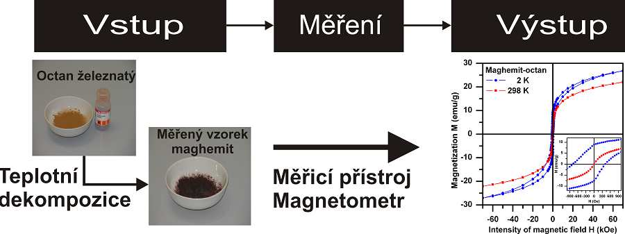 14 2. Měření magnetických vlastností nanomateriálů Magnetometr