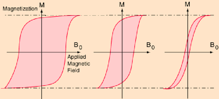 (Superconducting QUantum Interference Device SQUID) Závislost