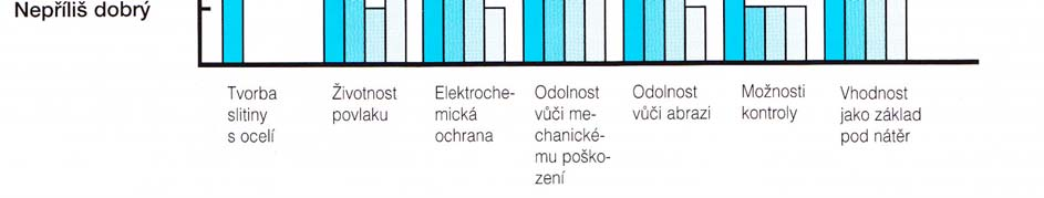 Vrstva zinku po elektrolytickém zinkování má nižší protikorozní ochranu, doporučuje se při přepravě a skladování chromátování. Povrch zinku je velmi lesklý s vysokým leskem. 2.