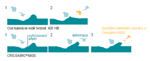 Obr. 2 Deformační zpevnění oceli CREUSEBRO 4800 v provozu pomocí TRIP efektu [6] Oceli CREUSEBRO mají díky zbytkovému austenitu zásobu plasticity, tím pádem výhodu vyšší schopnosti plastičnosti, tato