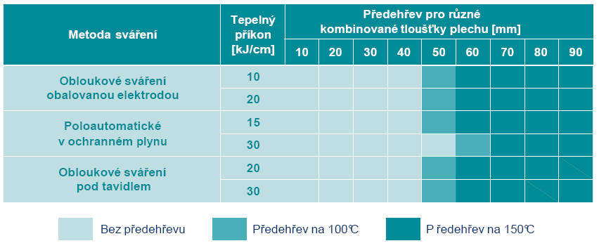 Svařitelnost ocelí CREUSEBRO Oceli CREUSEBRO mohou být svařeny všemi tradičními metodami svařování, což zahrnuje např.