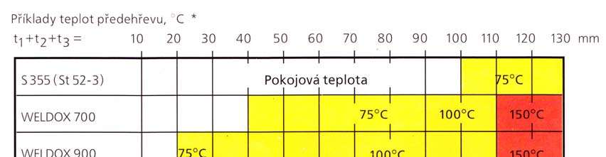 Obr. 12 Příklady teplot předehřevu [9] Po svaření by měl mít svar odpovídající