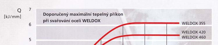 pevnost svaru, snižuje se houževnatost tepelně ovlivněné oblasti, a navíc se