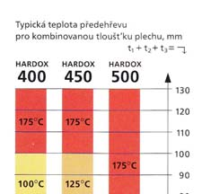 Obr. 16 Teploty předehřevu pro oceli HARDOX [12] Problémem u svařování plechů