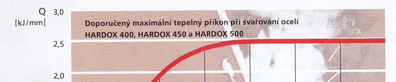 Obr. 18 Doporučený tepelný příkon při svařování ocelí HARDOX [10] 3.